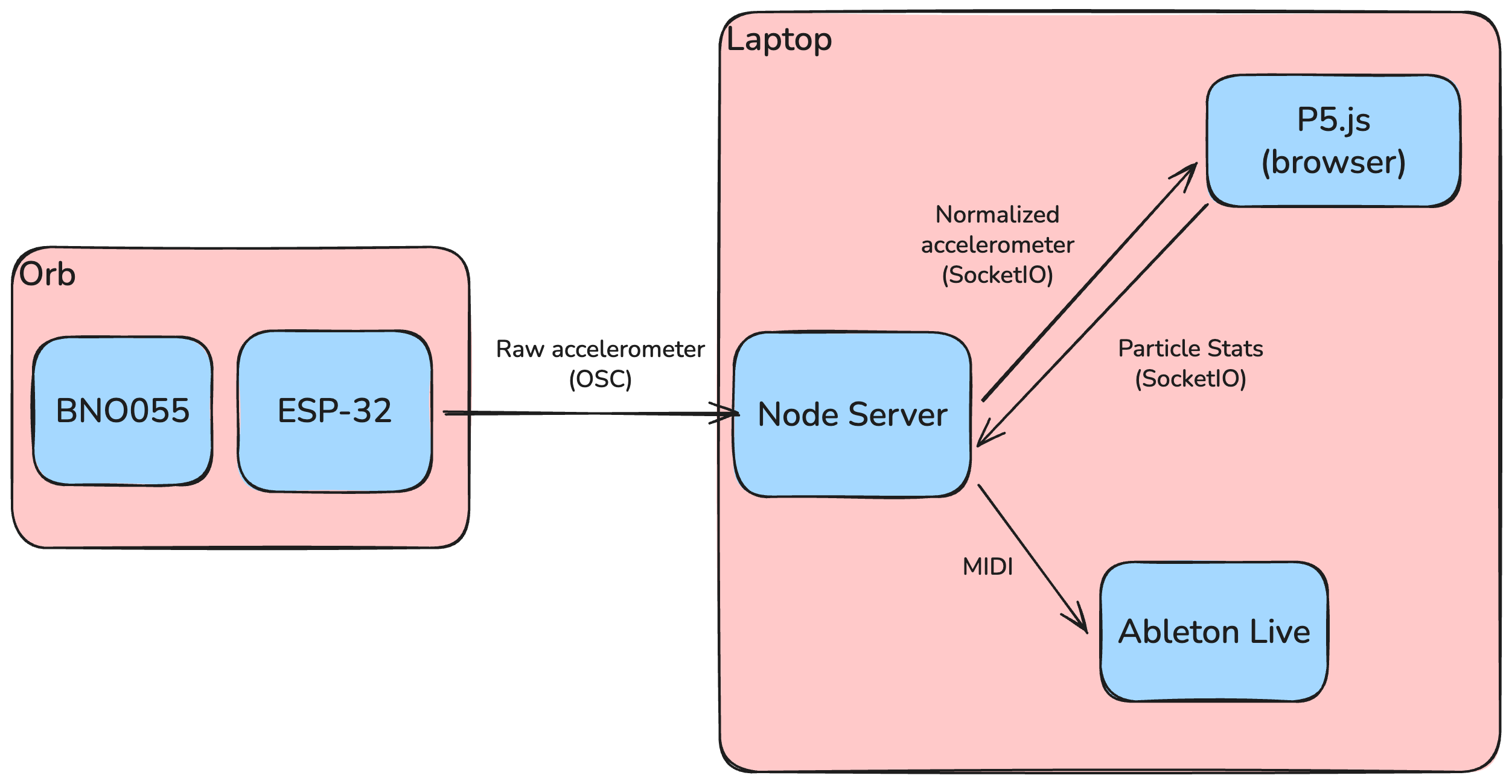 Signal Flow